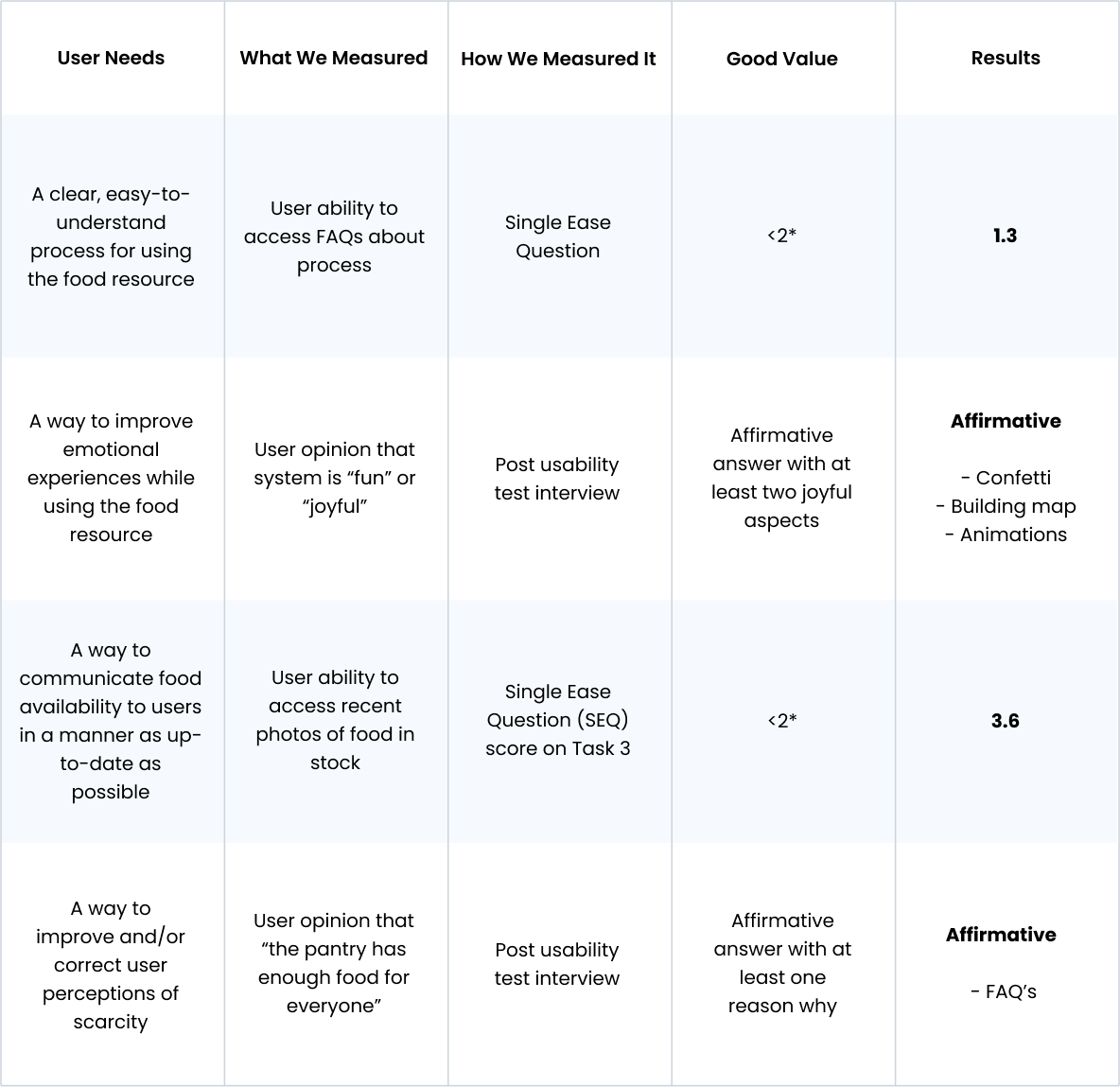 Translating User Needs Table